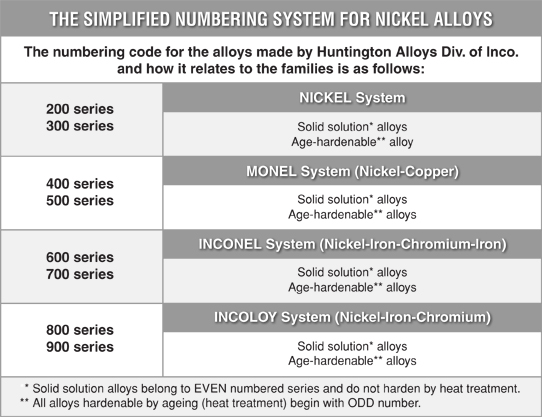 Numbering